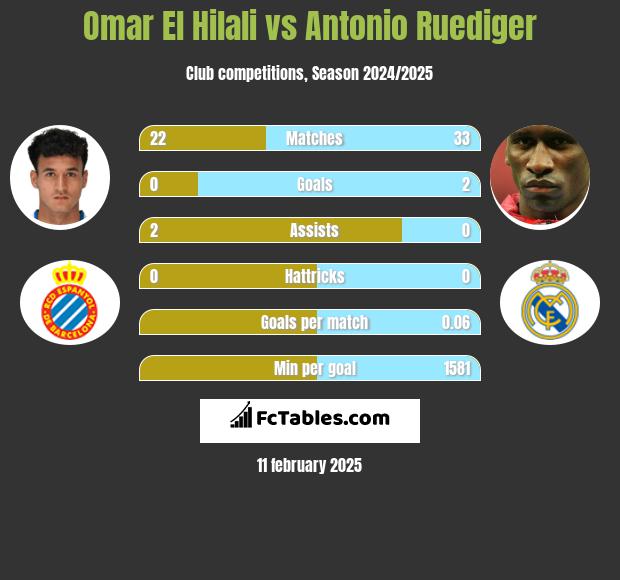 Omar El Hilali vs Antonio Ruediger h2h player stats