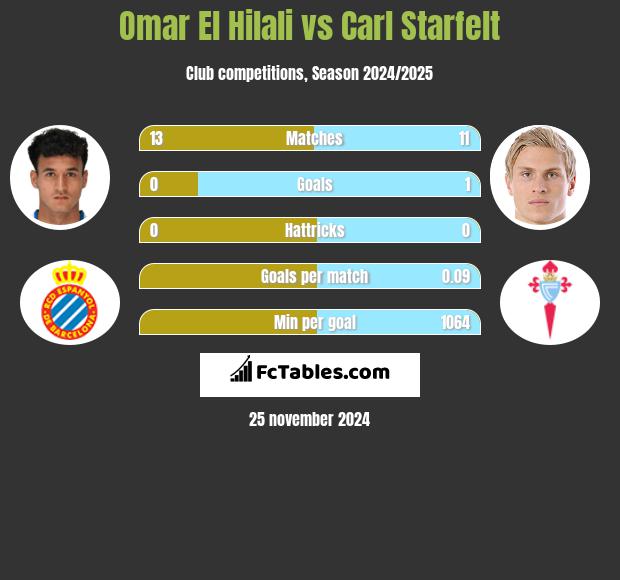 Omar El Hilali vs Carl Starfelt h2h player stats