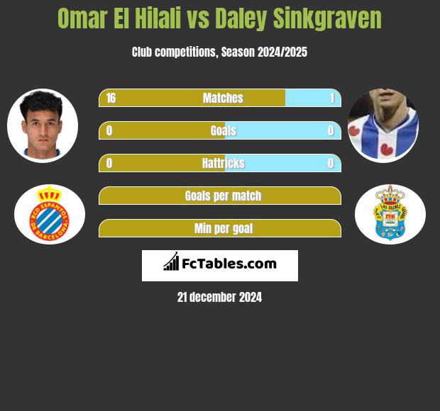 Omar El Hilali vs Daley Sinkgraven h2h player stats