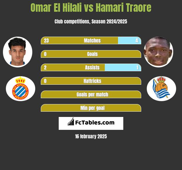 Omar El Hilali vs Hamari Traore h2h player stats