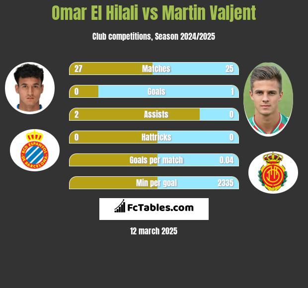 Omar El Hilali vs Martin Valjent h2h player stats