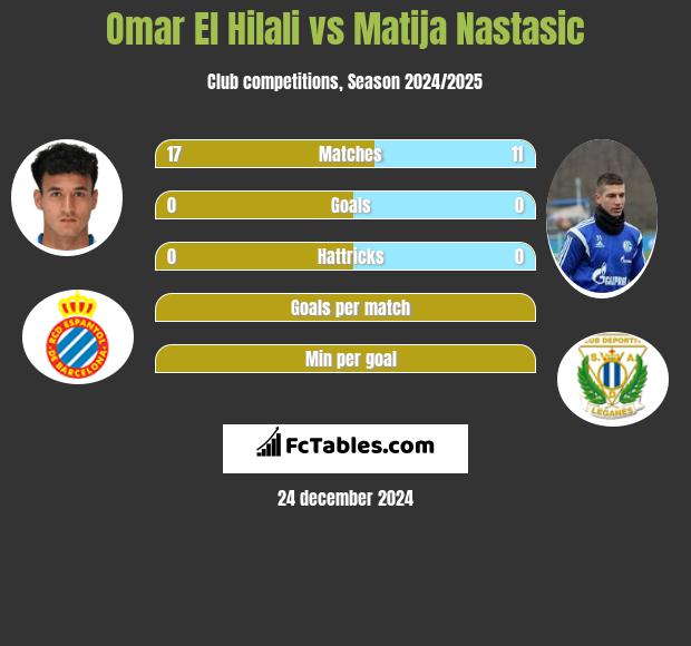 Omar El Hilali vs Matija Nastasić h2h player stats