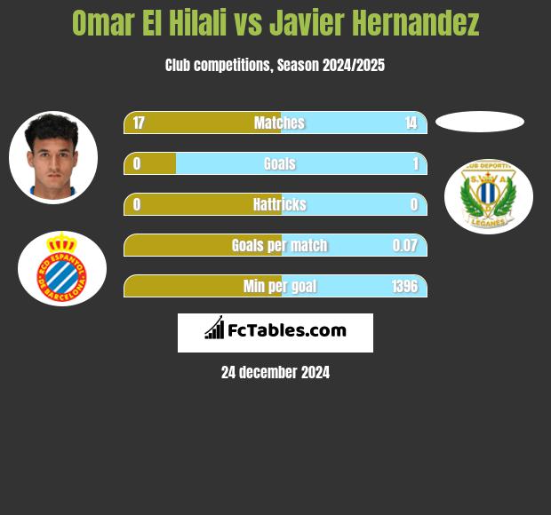 Omar El Hilali vs Javier Hernandez h2h player stats