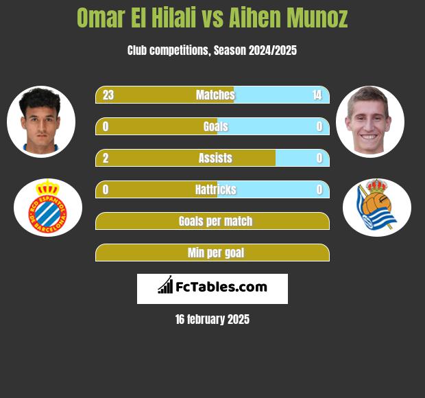 Omar El Hilali vs Aihen Munoz h2h player stats