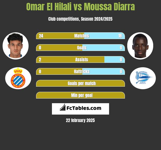 Omar El Hilali vs Moussa Diarra h2h player stats