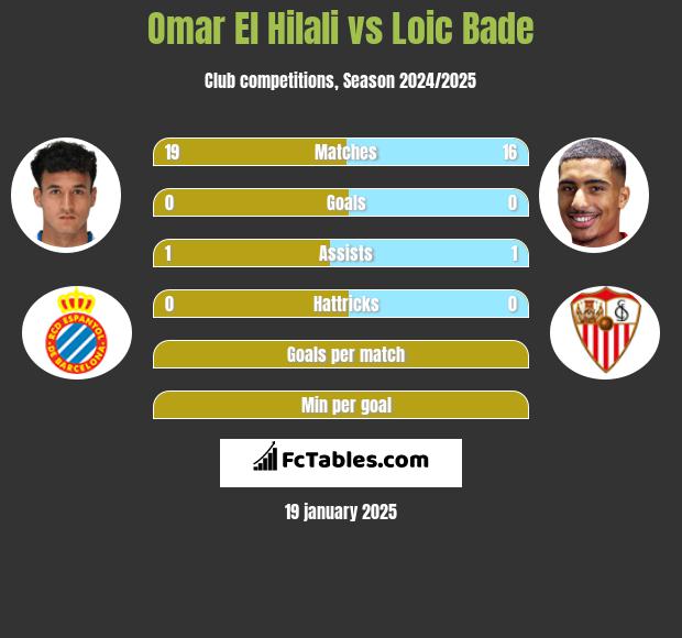 Omar El Hilali vs Loic Bade h2h player stats