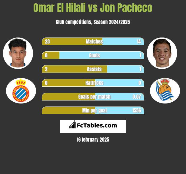 Omar El Hilali vs Jon Pacheco h2h player stats