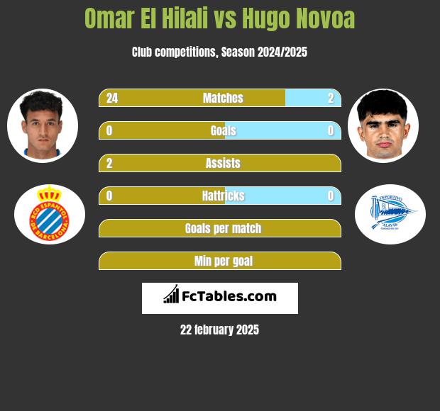 Omar El Hilali vs Hugo Novoa h2h player stats