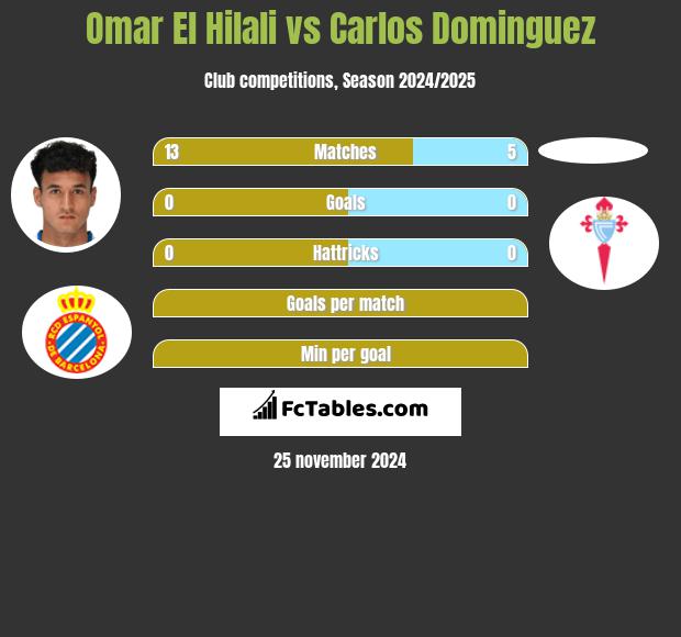 Omar El Hilali vs Carlos Dominguez h2h player stats