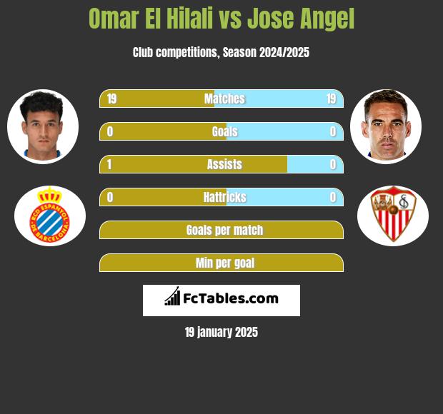 Omar El Hilali vs Jose Angel h2h player stats