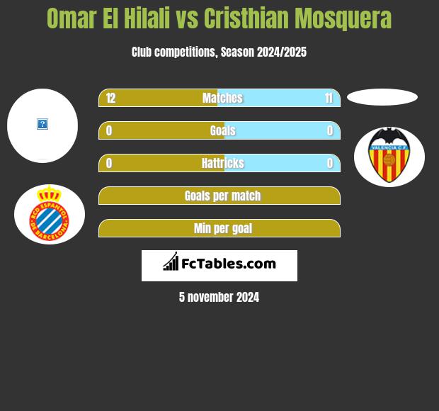 Omar El Hilali vs Cristhian Mosquera h2h player stats