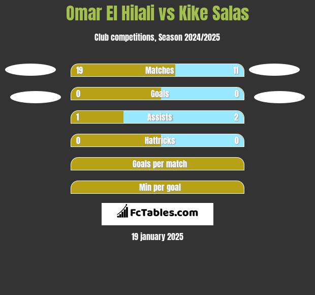 Omar El Hilali vs Kike Salas h2h player stats