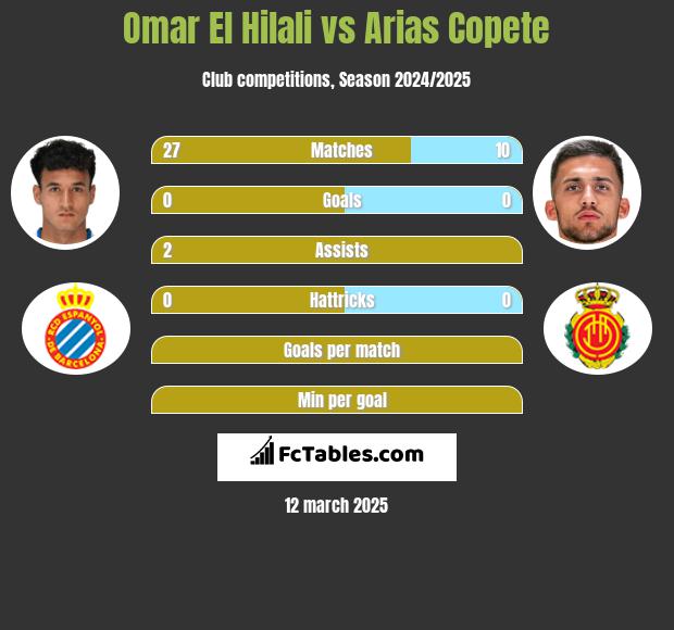 Omar El Hilali vs Arias Copete h2h player stats