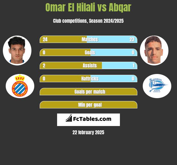 Omar El Hilali vs Abqar h2h player stats