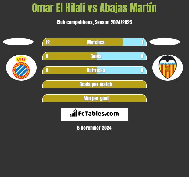 Omar El Hilali vs Abajas Martín h2h player stats