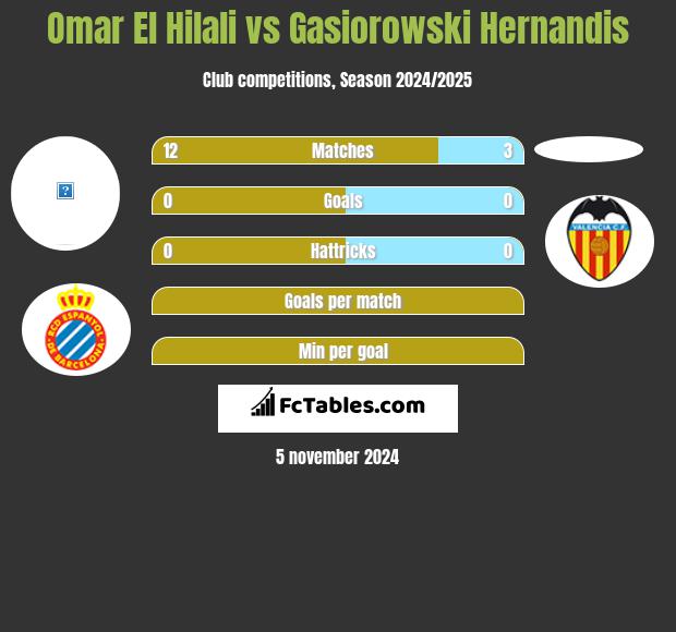 Omar El Hilali vs Gasiorowski Hernandis h2h player stats