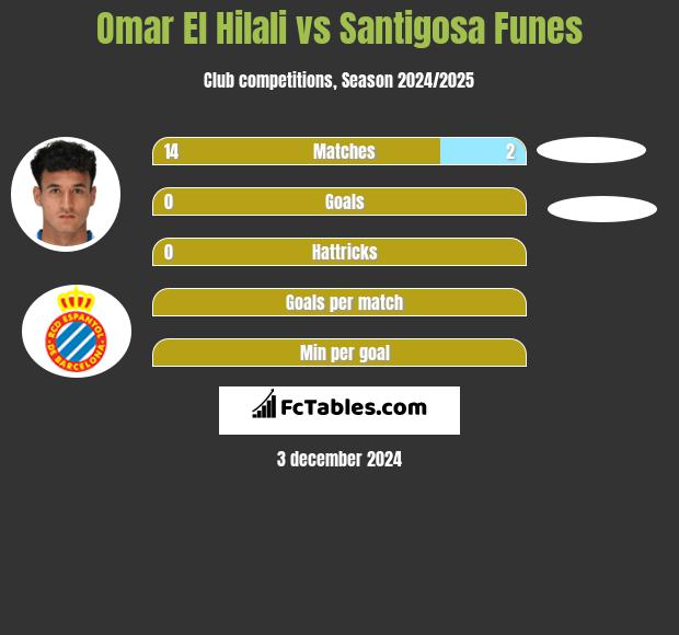 Omar El Hilali vs Santigosa Funes h2h player stats