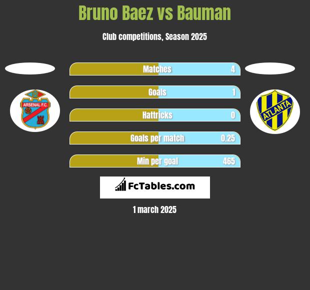 Bruno Baez vs Bauman h2h player stats