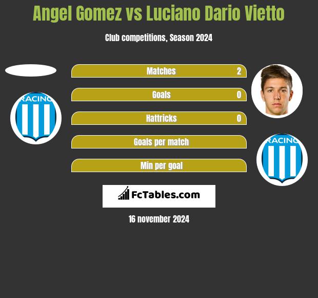 Angel Gomez vs Luciano Dario Vietto h2h player stats