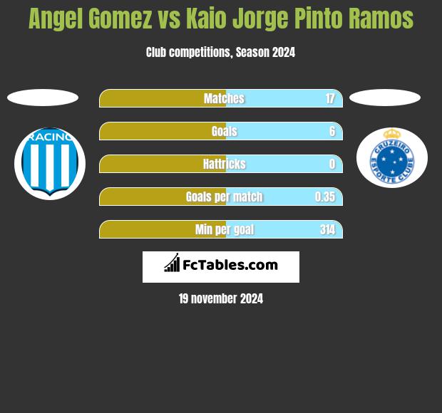 Angel Gomez vs Kaio Jorge Pinto Ramos h2h player stats