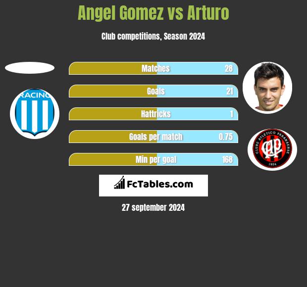 Angel Gomez vs Arturo h2h player stats