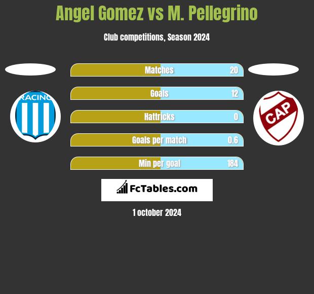 Angel Gomez vs M. Pellegrino h2h player stats