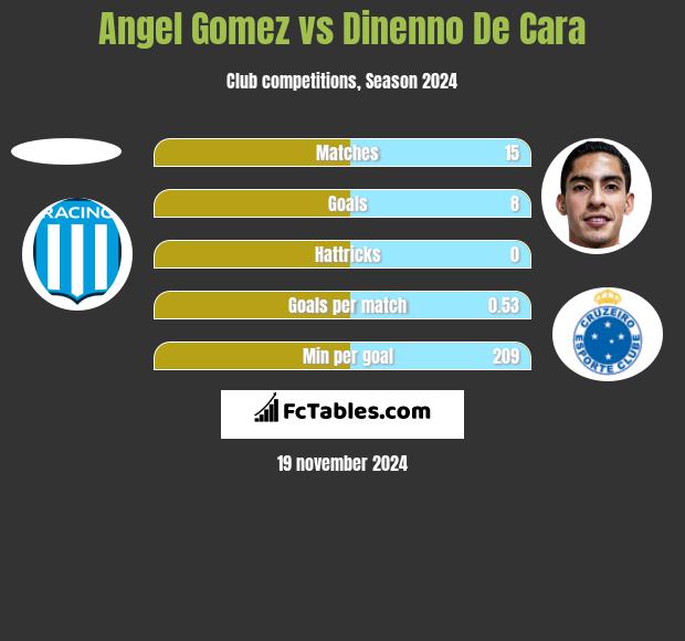 Angel Gomez vs Dinenno De Cara h2h player stats