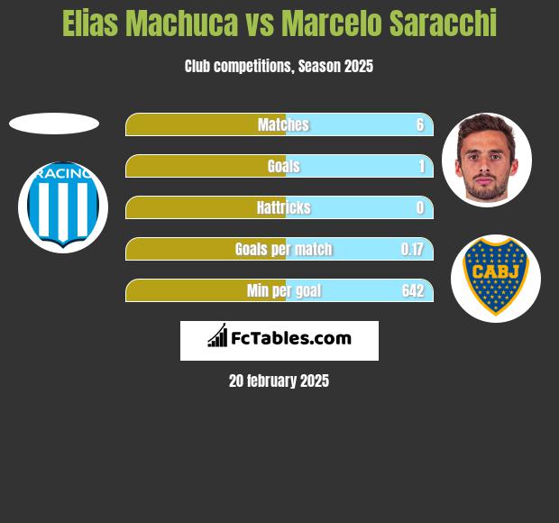 Elias Machuca vs Marcelo Saracchi h2h player stats