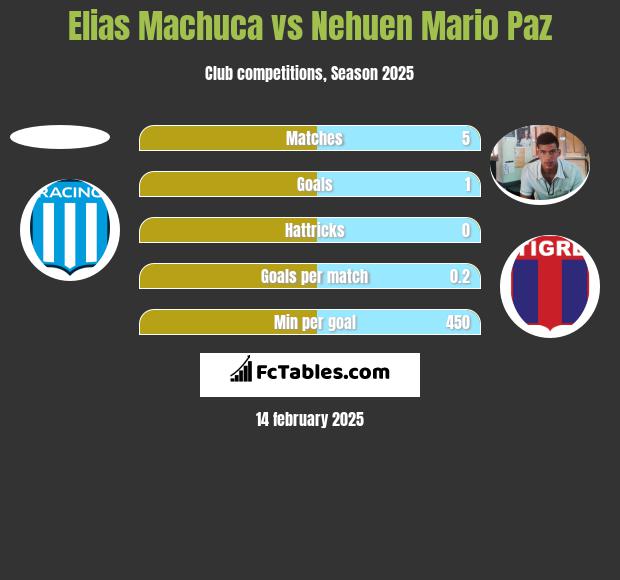 Elias Machuca vs Nehuen Mario Paz h2h player stats