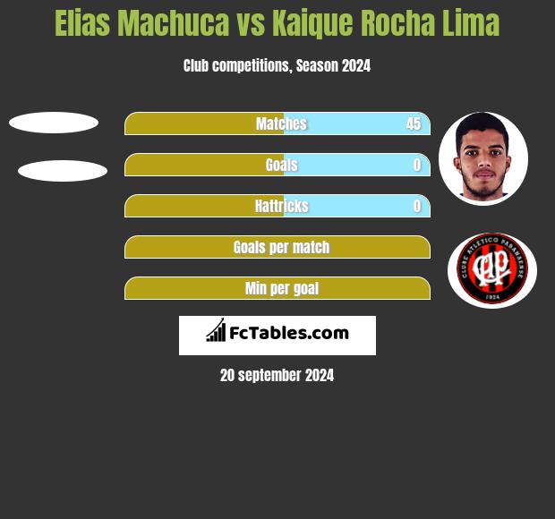 Elias Machuca vs Kaique Rocha Lima h2h player stats