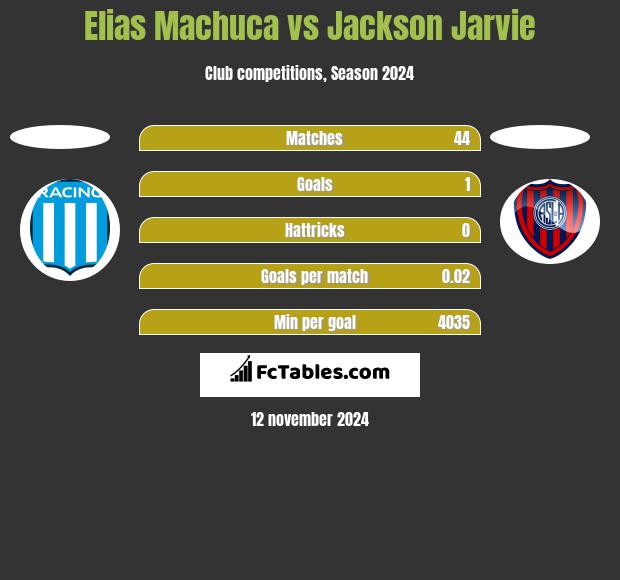 Elias Machuca vs Jackson Jarvie h2h player stats