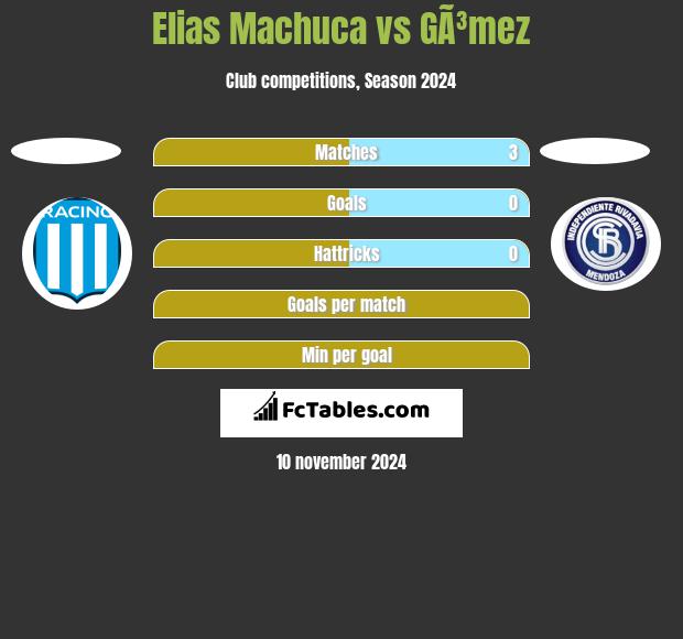 Elias Machuca vs GÃ³mez h2h player stats