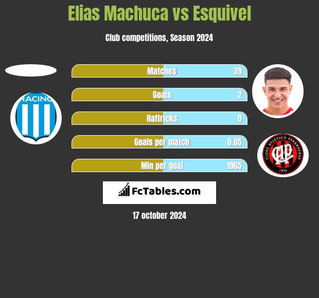 Elias Machuca vs Esquivel h2h player stats