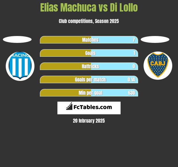 Elias Machuca vs Di Lollo h2h player stats