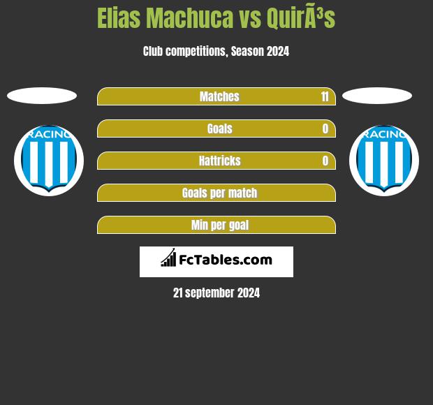 Elias Machuca vs QuirÃ³s h2h player stats