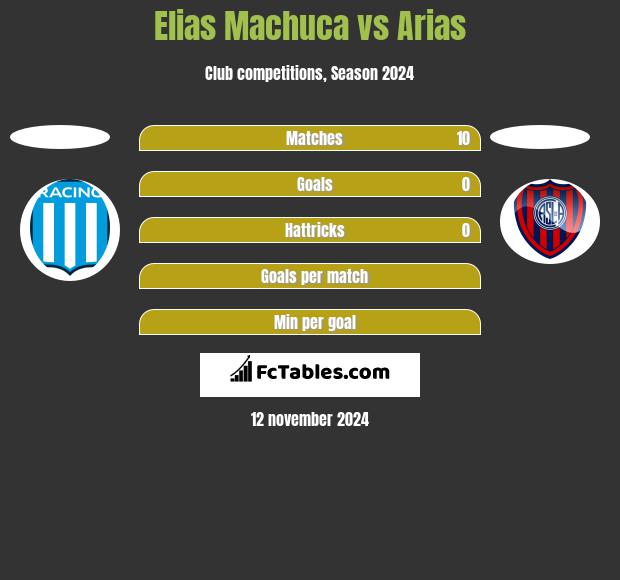 Elias Machuca vs Arias h2h player stats