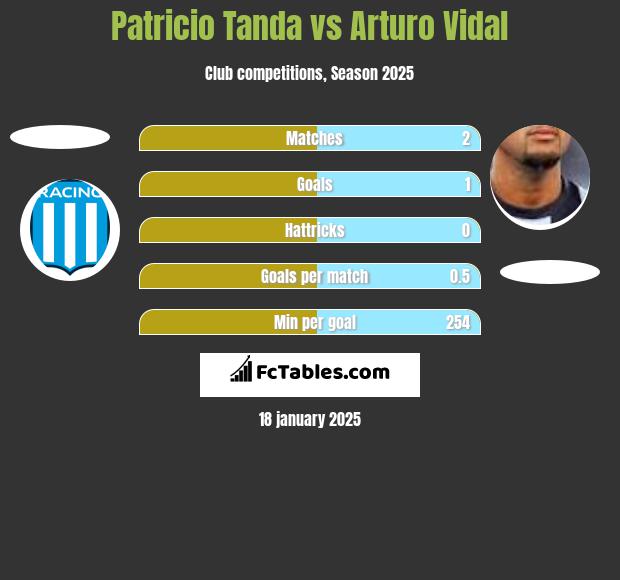 Patricio Tanda vs Arturo Vidal h2h player stats