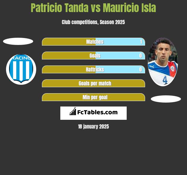 Patricio Tanda vs Mauricio Isla h2h player stats