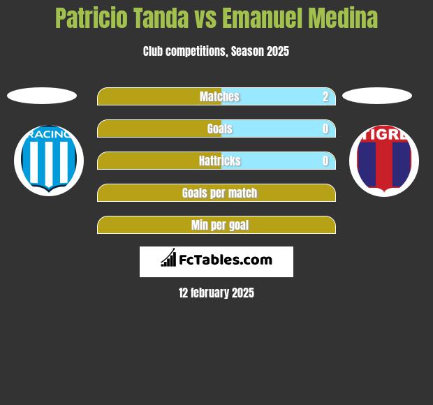 Patricio Tanda vs Emanuel Medina h2h player stats