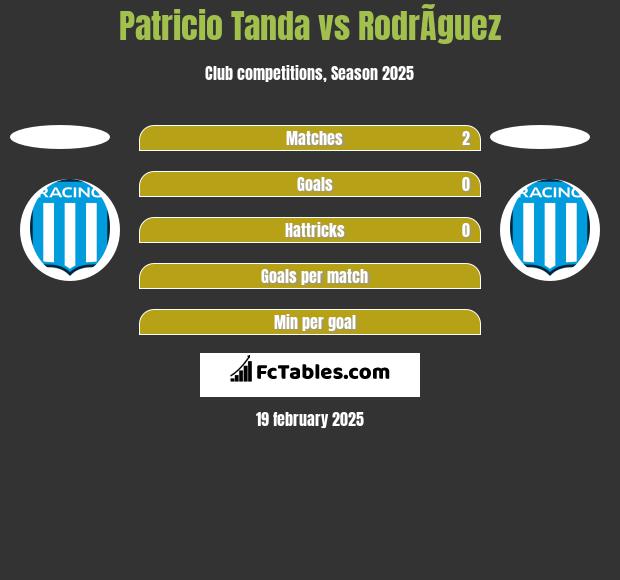 Patricio Tanda vs RodrÃ­guez h2h player stats