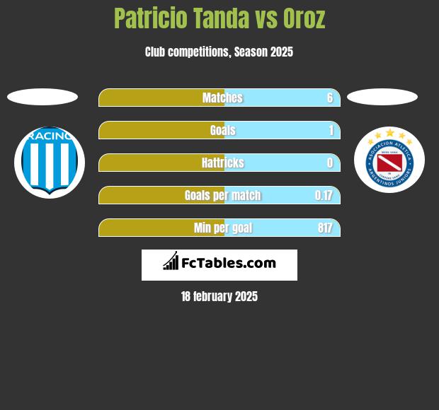 Patricio Tanda vs Oroz h2h player stats