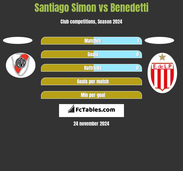 Santiago Simon vs Benedetti h2h player stats