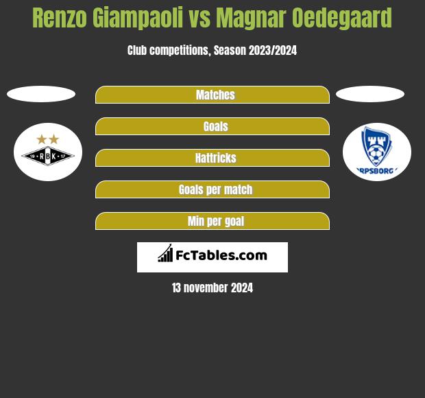 Renzo Giampaoli vs Magnar Oedegaard h2h player stats