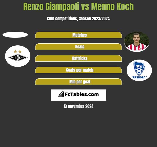 Renzo Giampaoli vs Menno Koch h2h player stats