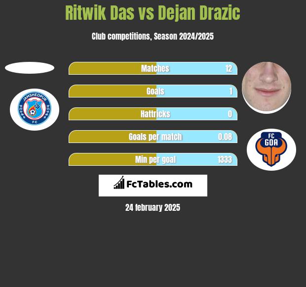 Ritwik Das vs Dejan Drazic h2h player stats