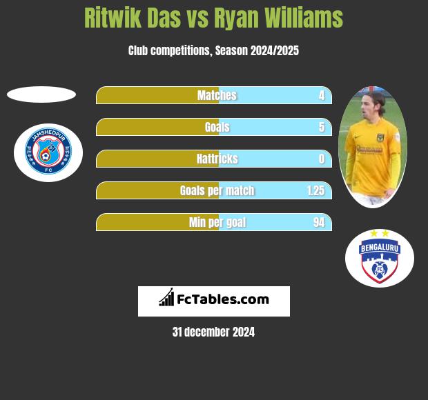 Ritwik Das vs Ryan Williams h2h player stats