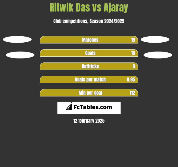 Ritwik Das vs Ajaray h2h player stats