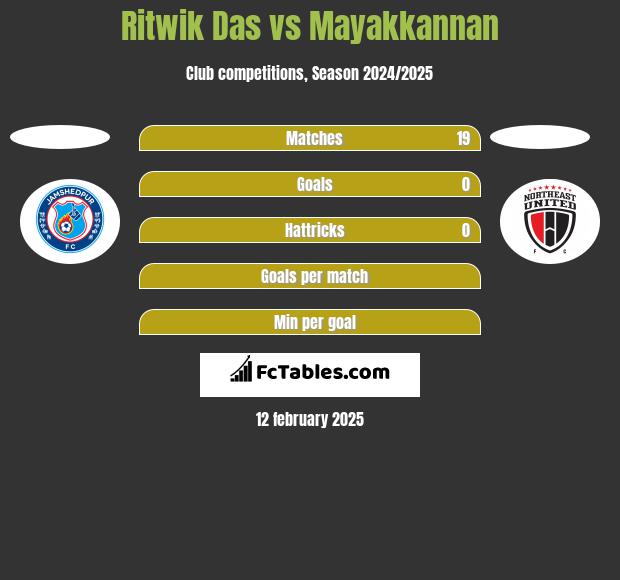 Ritwik Das vs Mayakkannan h2h player stats