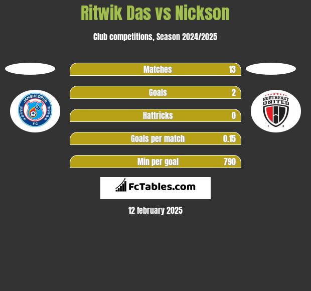 Ritwik Das vs Nickson h2h player stats