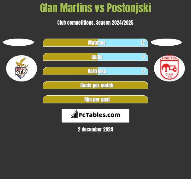 Glan Martins vs Postonjski h2h player stats